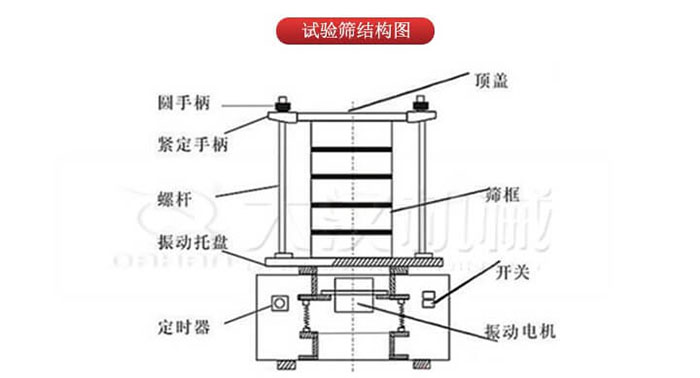 實驗篩結構：圓手柄，緊定手柄，螺桿，定時器，開關等結構