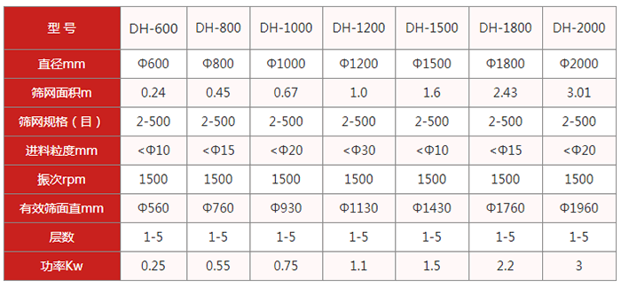 圓篩機(jī):旋振篩:直徑mm:600-2000篩網(wǎng)面積m:0.24-3.01篩網(wǎng)規(guī)格目:2-500
