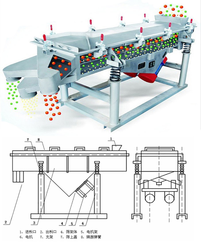 直線篩分機工作原理:該產(chǎn)品的篩分主要依靠各各部件的相互配合完成的。