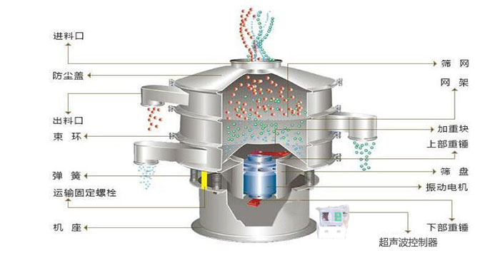 超聲波振動篩有進料口，篩網，防塵蓋，網架，出料口束環(huán)，加重塊，彈簧，機座，振動電機，下部重錘,超聲波控制器等部件。